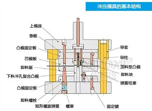 深圳模具廠家哪家好，圖解五金沖壓模具的基本結(jié)構(gòu)組成 